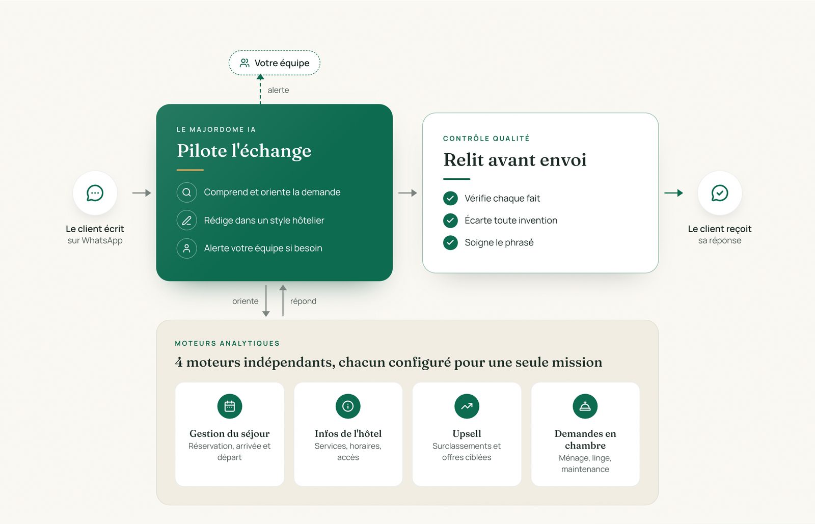 La section « Fonctionnement » de geoffr.ai, construite comme un module HubSpot