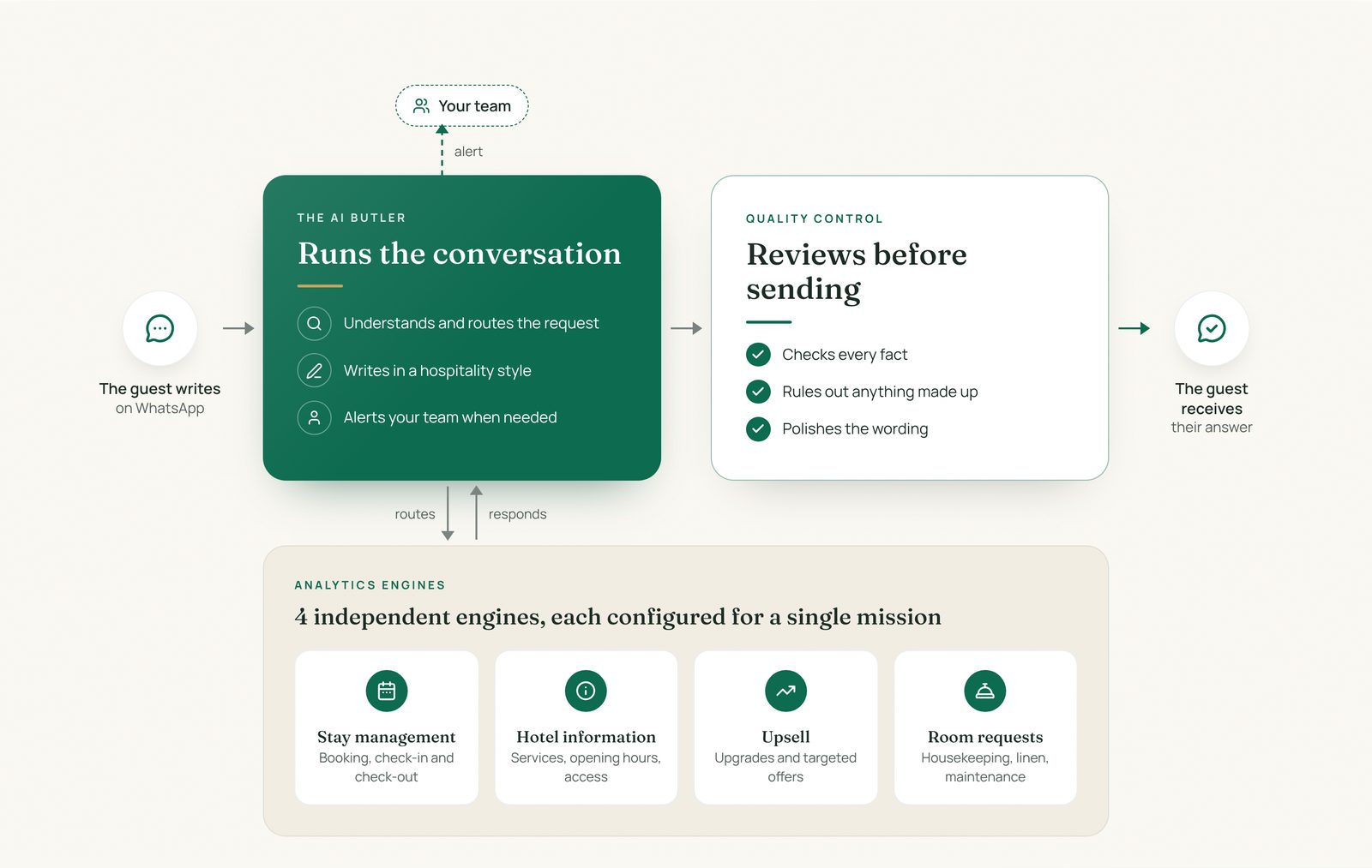 The 'How it works' section on geoffr.ai, built as a HubSpot module