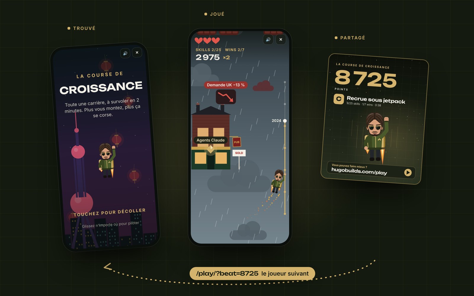 La boucle en trois écrans : trouvé (l'écran titre à Shanghai), joué (une partie sous la pluie à Birmingham en 2024), partagé (une carte de score avec hugobuilds.com/play), et un lien pointillé qui revient au début, /play/?beat=8725, le joueur suivant