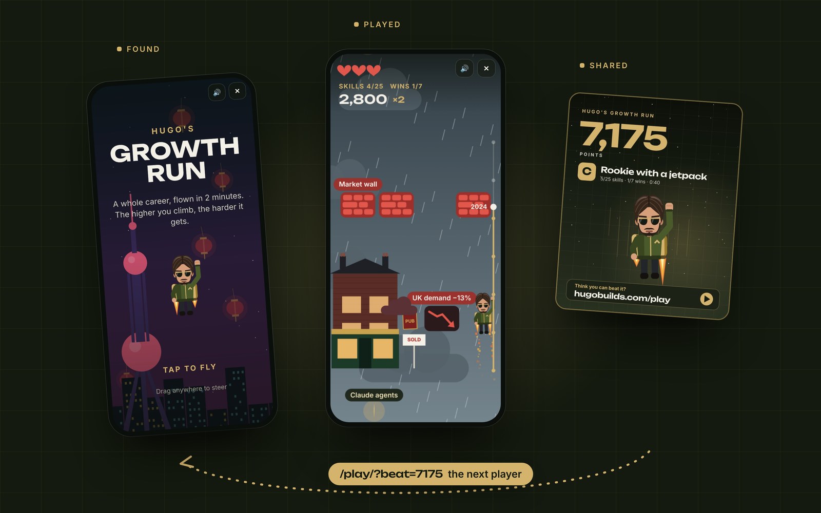 The loop on three screens: found (the title screen in Shanghai), played (a run in rainy Birmingham in 2024), shared (a score card with hugobuilds.com/play), and a dotted link back to the start labelled /play/?beat=7175, the next player