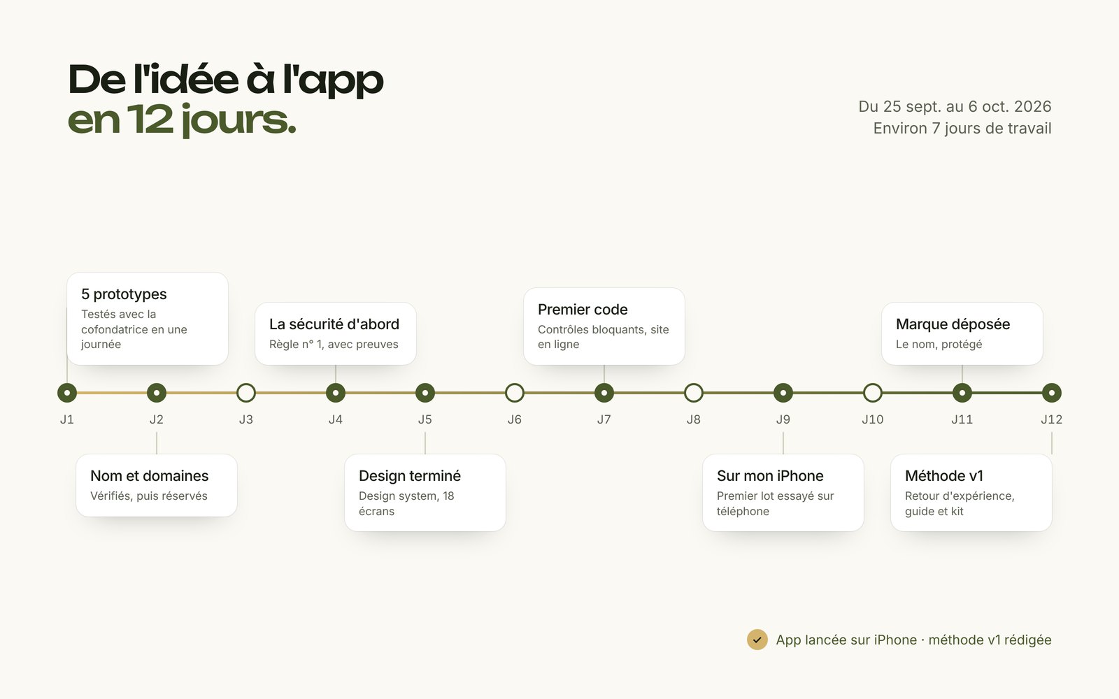 Frise des 12 jours : prototypes au jour 1, règle de sécurité au jour 4, design terminé au jour 5, premier code au jour 7, app sur iPhone au jour 9, marque déposée au jour 11, méthode rédigée au jour 12