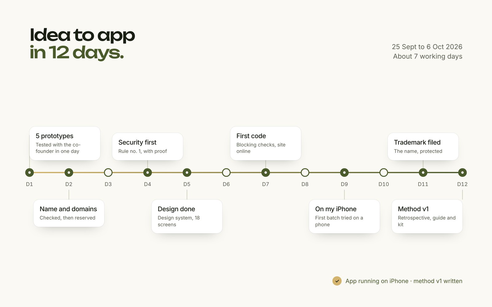 Timeline of the 12 days: prototypes on day 1, security rule on day 4, design done on day 5, first code on day 7, app on iPhone on day 9, trademark filed on day 11, method written on day 12